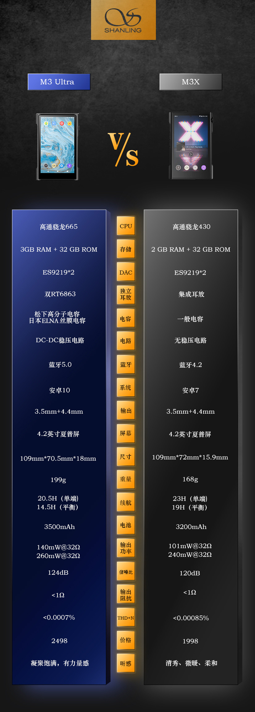 山灵推出 M3 Ultra 安卓播放器，搭骁龙665、一体化机身