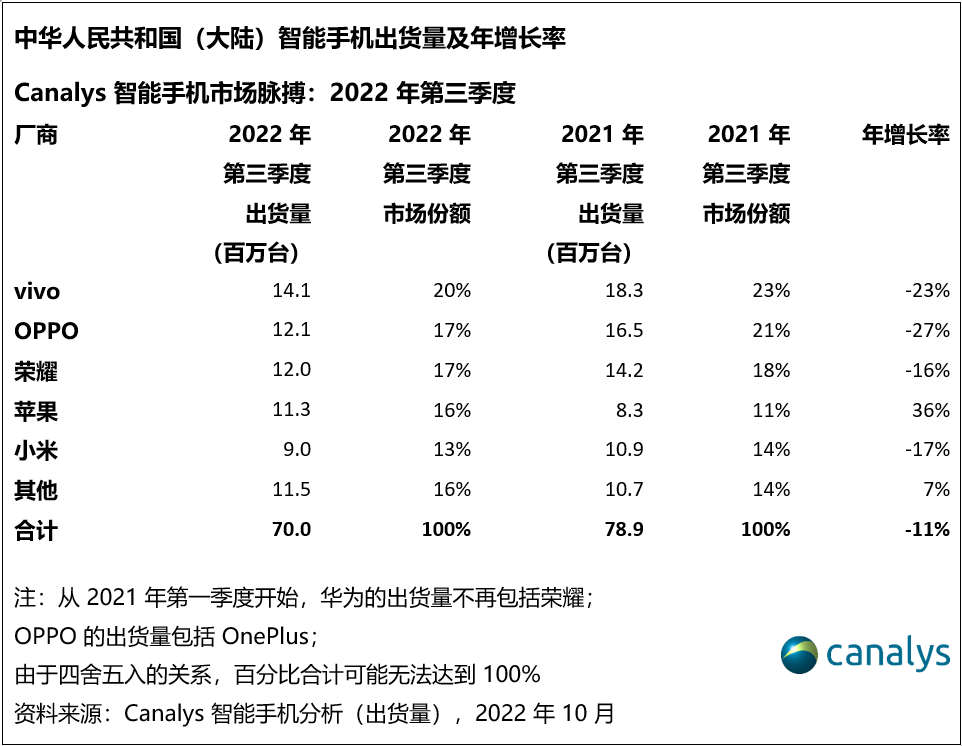 Canalys：Q3中国大陆智能手机市场出货量同比下跌11%