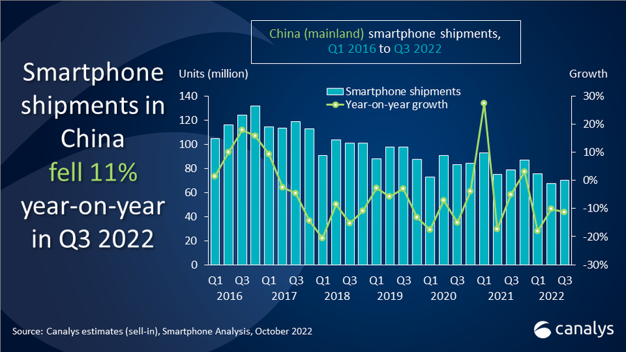 Canalys：Q3中国大陆智能手机市场出货量同比下跌11%