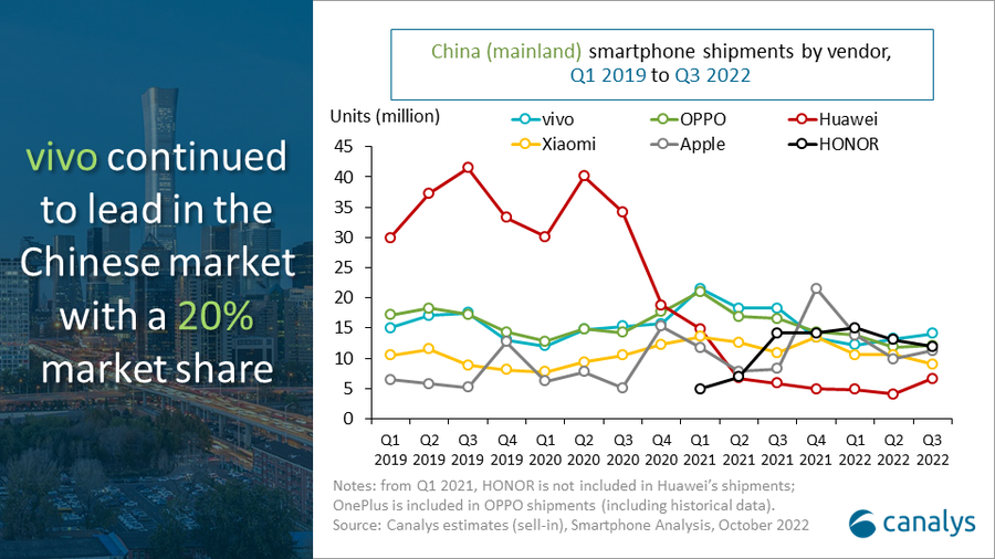 Canalys：Q3中国大陆智能手机市场出货量同比下跌11%