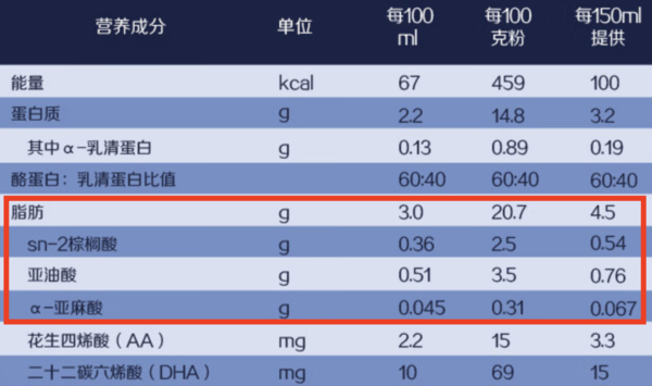 图源：惠氏启赋未来3段营养成分表