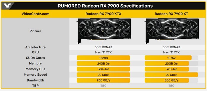 网传丨AMD RX 7000系列推迟至12月初上市，旗舰RX 7900 XTX有24GB大显存