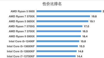 51款CPU性价比排名：2022双十一电脑装机攻略