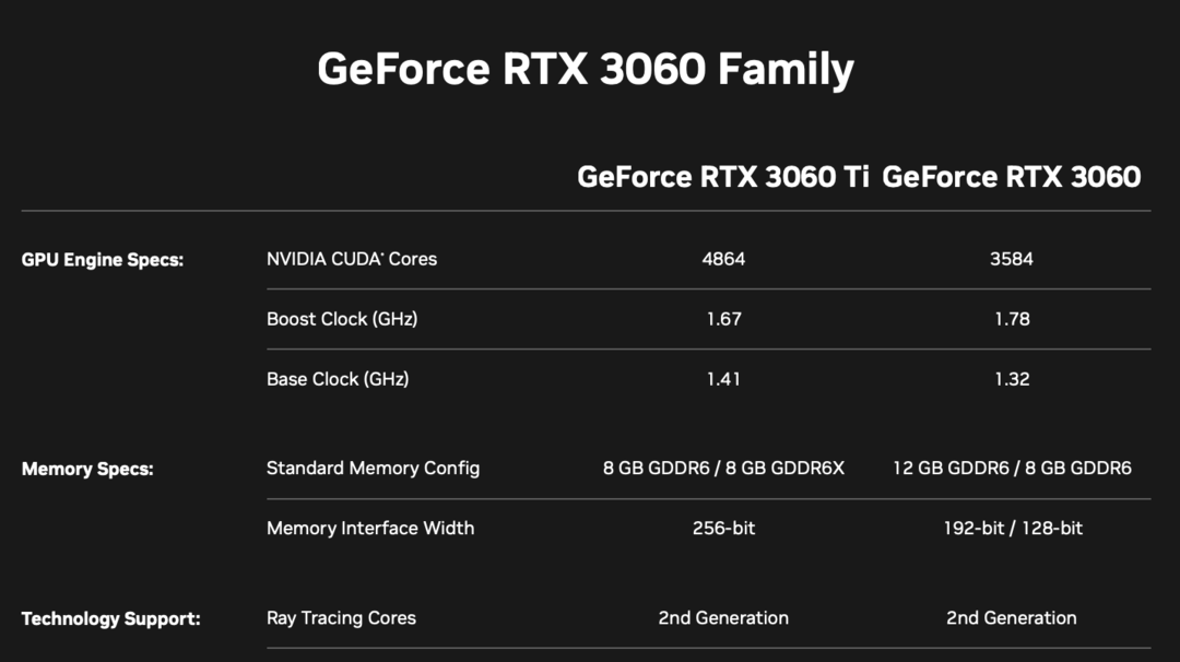 网传丨英伟达新 RTX 3060 指导价，8GB版卖2299元
