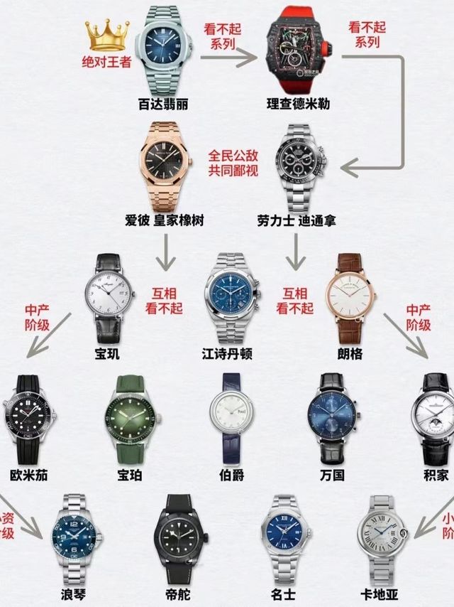 世界名表鄙视链|快来看看你的表段位在哪