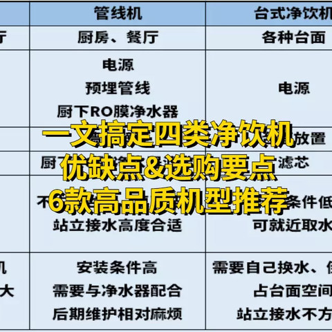 一文搞定四类净饮机优缺点及选购要点，附6款高品质机型推荐！