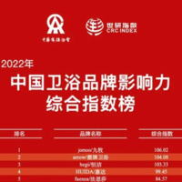 世研指数报告发布2022中国卫浴品牌影响力50强，九牧、箭牌、恒洁均上榜