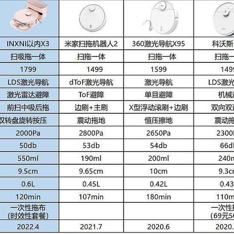 扫地机器人参数性能怎么看？哪一款更适用于年轻人？收下这篇扫地机深度测评，少花冤枉钱