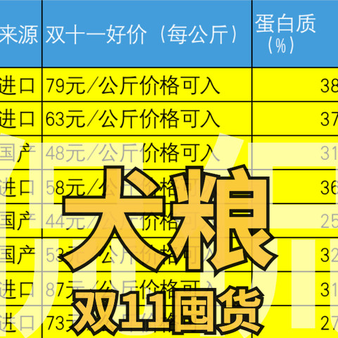 双11犬粮怎么选？ 新手选粮焦虑症，有办法治了