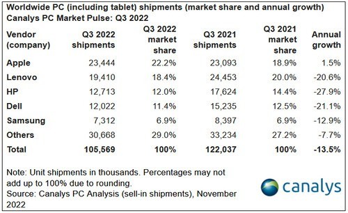 Q3季度全球PC市场继续不振，但苹果整机/笔记本首次登上第一，宏碁Chromebook不降反增
