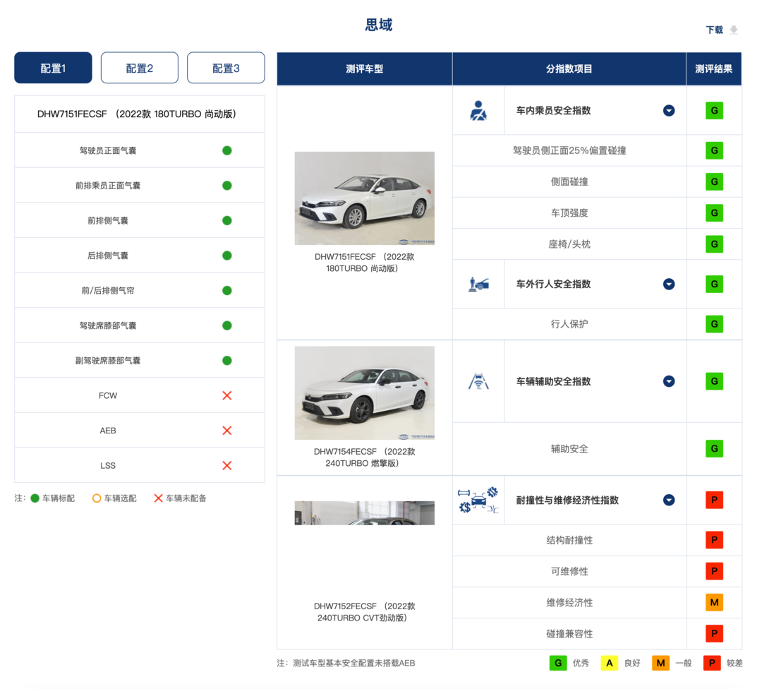 中保研公布最新碰撞测试结果，多款热门车型成绩公布