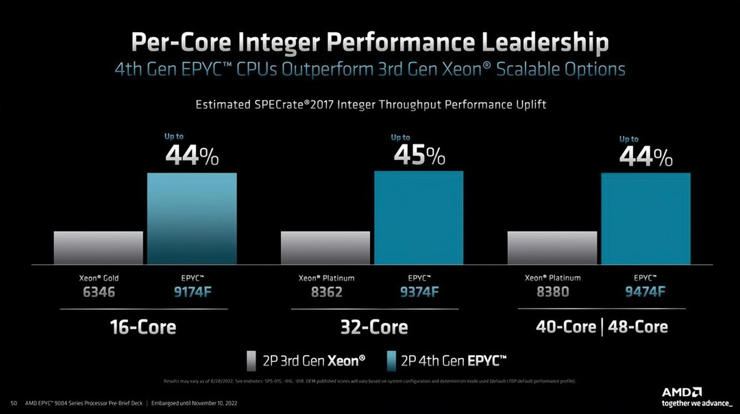 基于Zen4打造、最高96核心：AMD第四代霄龙处理器“热那亚”发布