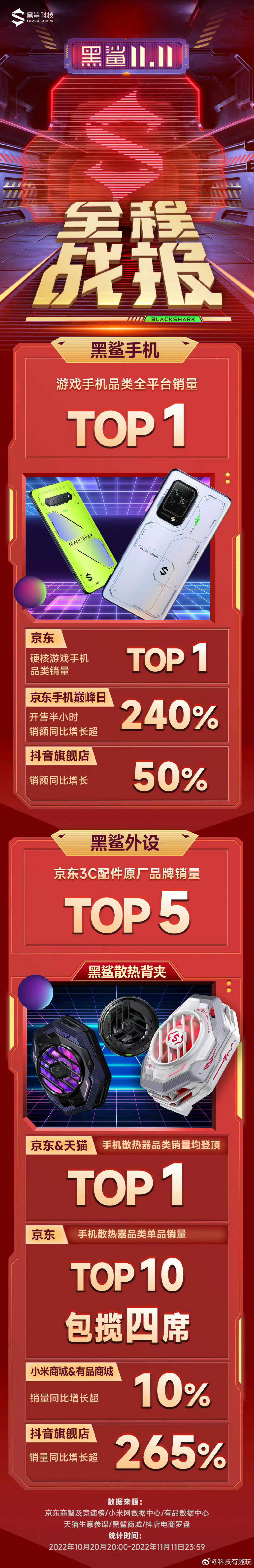 双11各家战报汇总：总体稳中向好、小米全渠道累计支付金额突破 170 亿