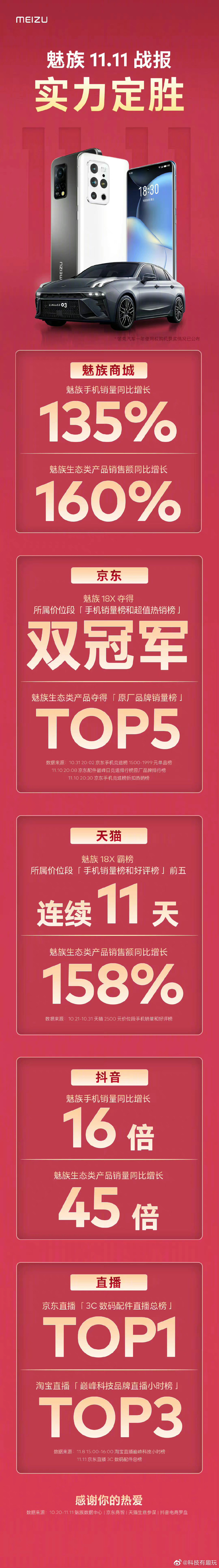 双11各家战报汇总：总体稳中向好、小米全渠道累计支付金额突破 170 亿