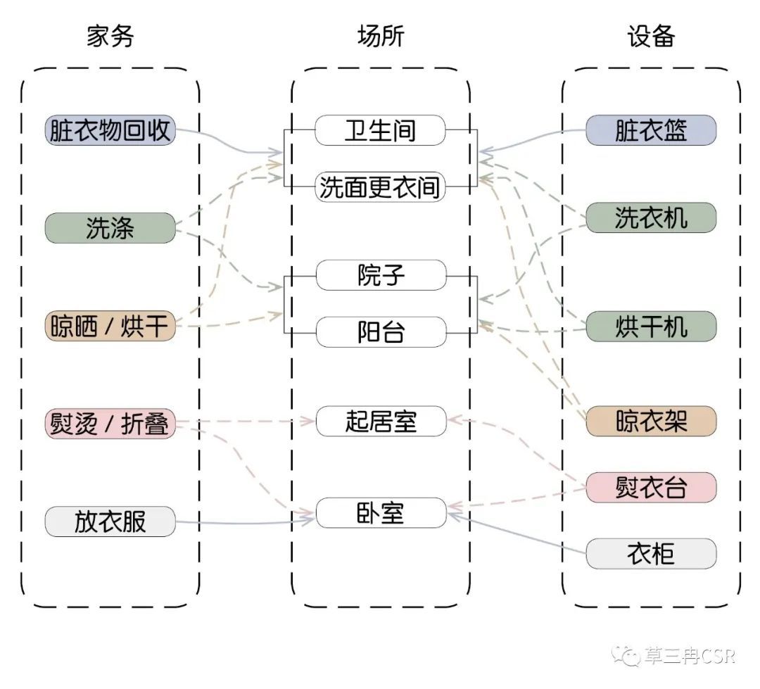 别再把洗衣机放阳台了！放错位置家务多了好几倍，一文讲透装修布局大难题！（建议收藏）