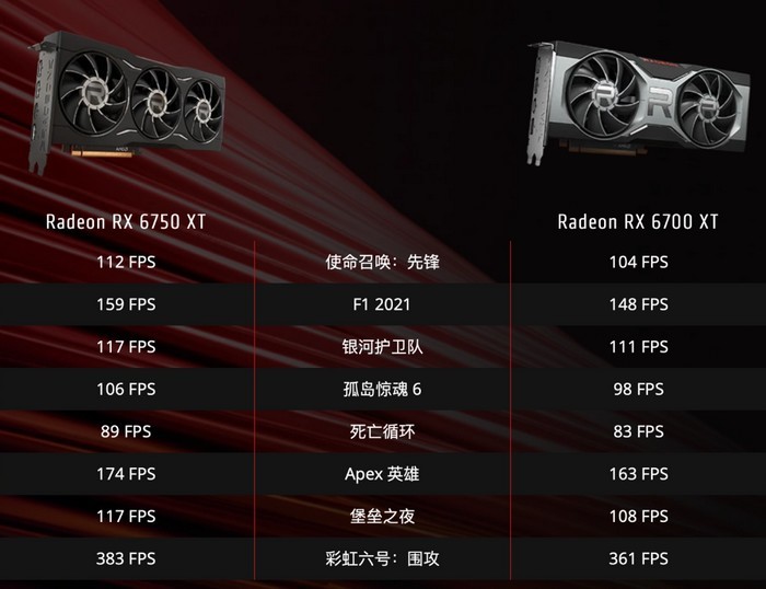 为新款让路？AMD 悄悄调整 RX 6750 XT / 6950 XT 价格