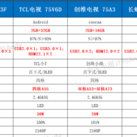 当75寸电视机，8家品牌通通降至3000元以下，55寸的还有活路吗？