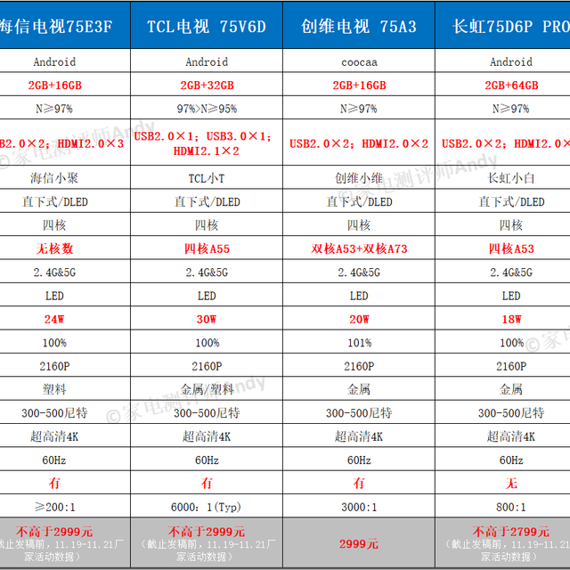 当75寸电视机，8家品牌通通降至3000元以下，55寸的还有活路吗？