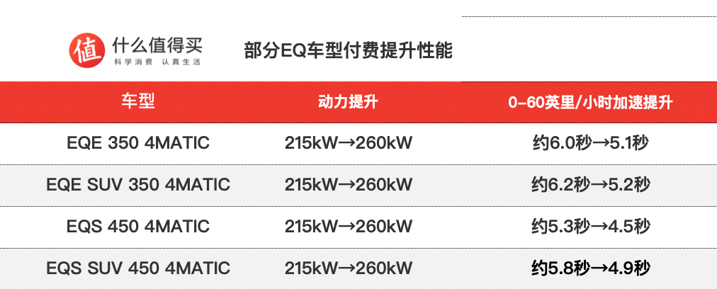 梅赛德斯-EQ推性能升级OTA，年费用1200美元