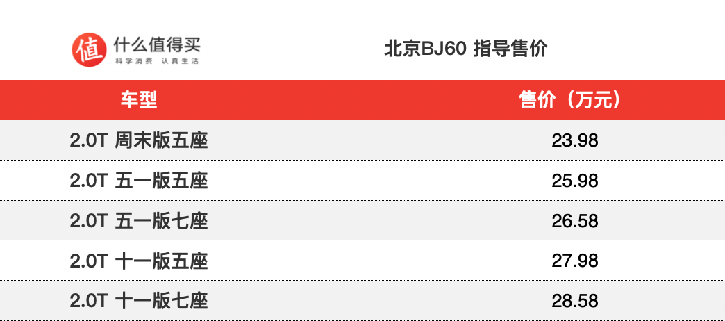 北京BJ60正式上市，售价23.98-28.58万元