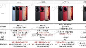 vivo X90系列三机齐发|配置汇总|与12SU对比|购买建议