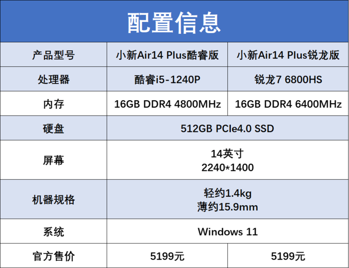 联想小新Air14 Plus双版本PK：酷睿i5生产力胜锐龙7，不插电酷睿更胜一筹