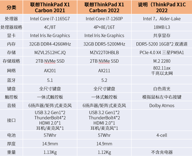 12代酷睿高能输出 ThinkPad X1C 2022评测