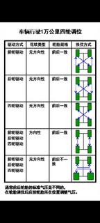 四轮对调平衡磨损