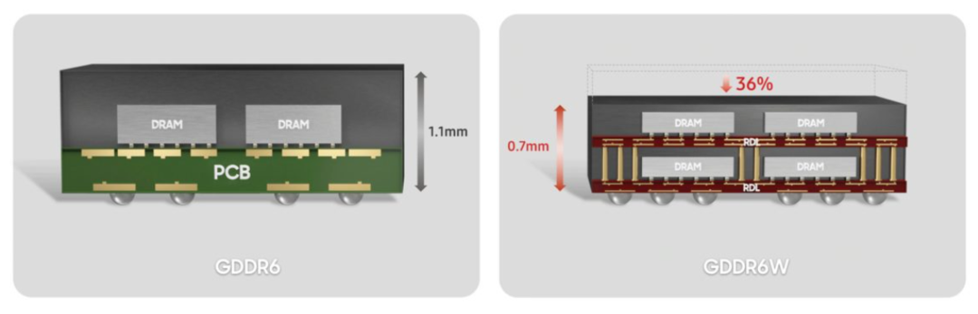 三星发布 GDDR6W 显存，身材不变，容量带宽翻番