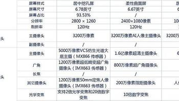 VIVOx90、OPPOReno9和荣耀80之间咋选？