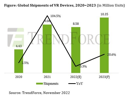 全球VR设备出货量下滑，但明年有望强势反弹