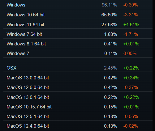 Steam 11 月软硬件调查报告出炉：GTX 1650份额超越1060，RTX 3060实际占有率最高