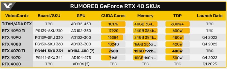 有变：网传 NVIDIA RTX 4070 推倒重建，不会采用原计划核心