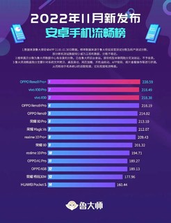 OPPO Reno9 Pro+是最流畅手机，这能信？