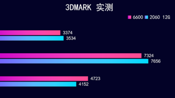 千元显卡 RX6600 vs RTX2060 12G 实测对比