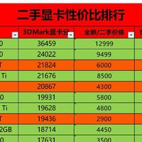 22年12月上旬二手显卡性价比排行；双十二显卡购买攻略！