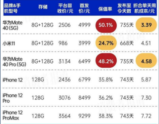 发布735天保值率超50%的手机