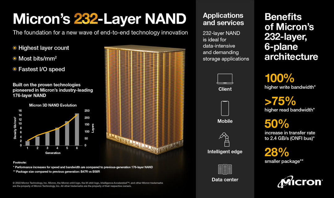 美光2550系列开始出货：首款232层NAND固态