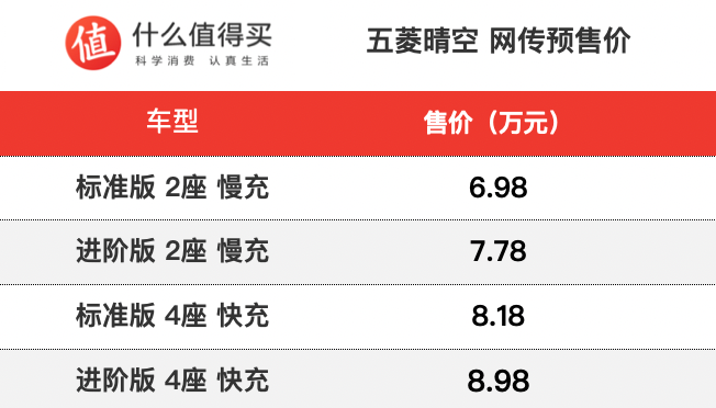 网传｜五菱晴空预售价曝光，售价6.98-8.98万元