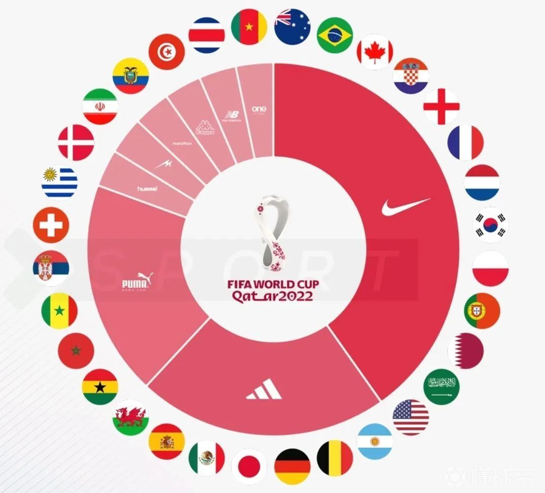 “adidas球队”与“Nike球队”谁能捧起大力神杯？世界杯品牌之战！