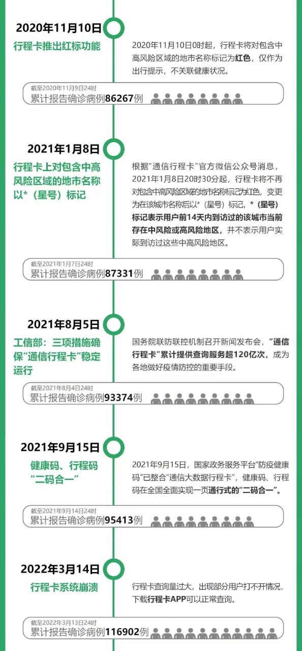 1034天后正式与行程卡说再见！你是打算宅家观望还是放肆玩乐？一起看看大众怎么说！