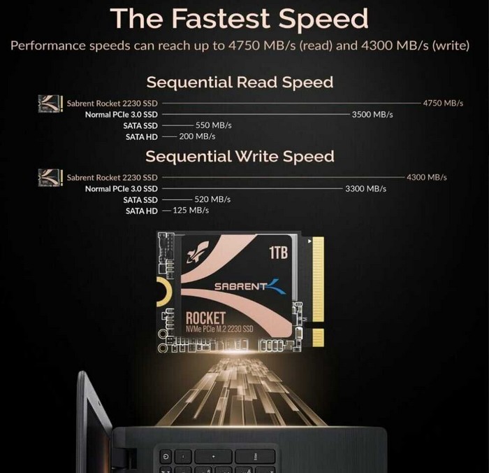 为Steam Deck掌机：Sabrent 推出 M.2 2230尺寸 Rocket SSD 系列固态硬盘