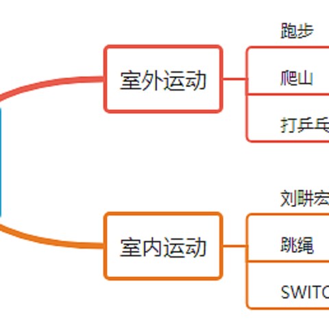 中年大叔懒人减肥总结