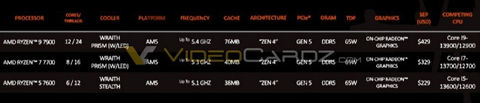 网传丨AMD非X版新锐龙7000系列规格、散热器、售价提前看