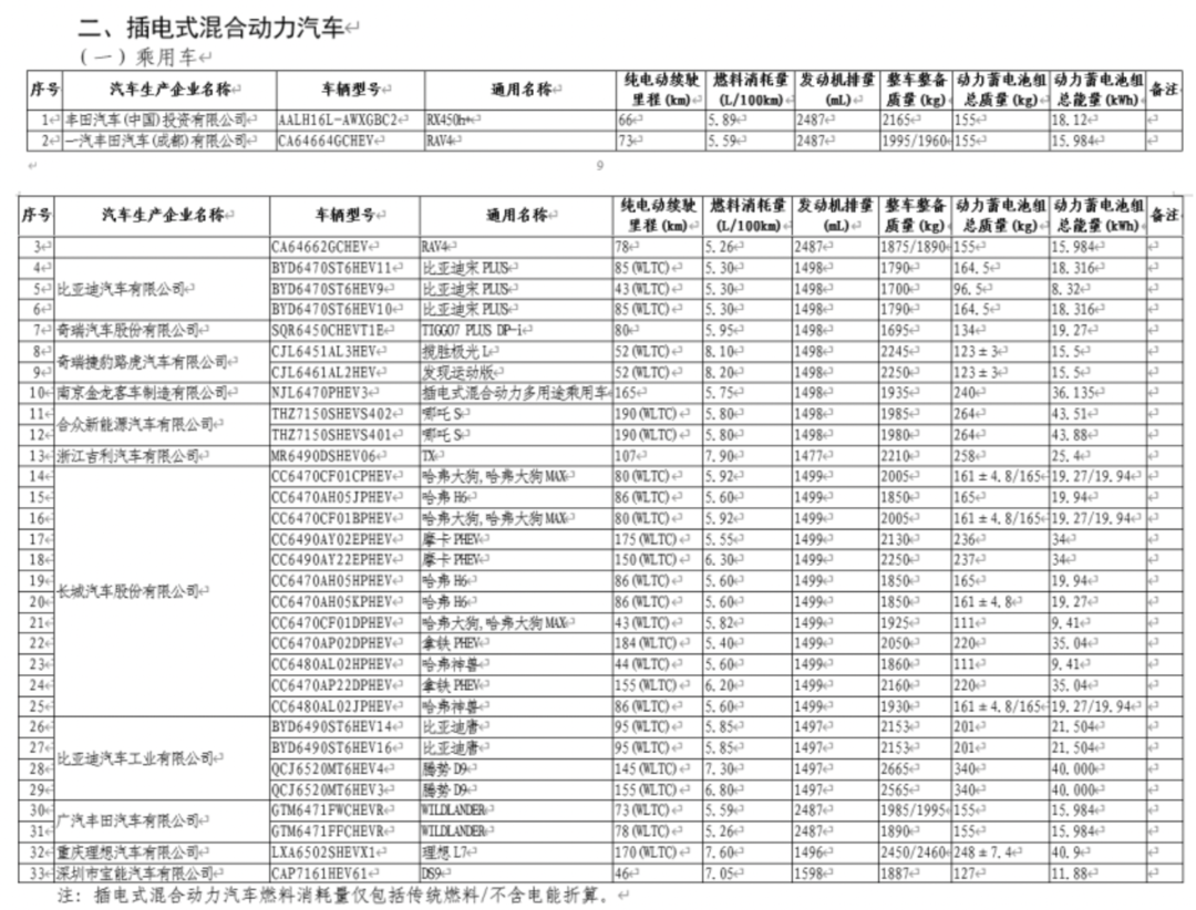 第61批免征车辆购置税新能源汽车目录