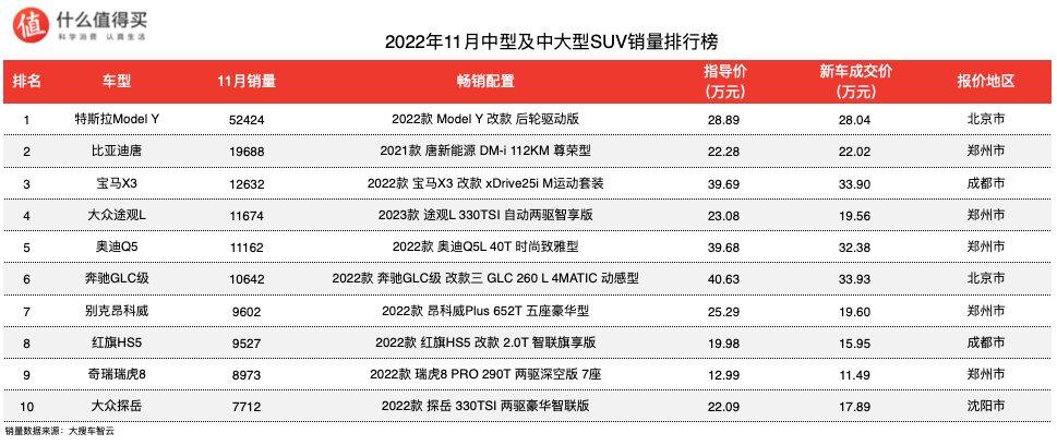 2022年11月SUV车榜单，特斯拉Model Y销量超5万