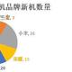 盘点2022年手机10品牌124款机型，8000字带你选出20+手机