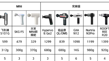 筋膜枪详细选购指南。