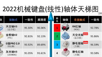 观测情报站 篇三：轴体天梯图202212.25：圣诞更新的9款轴体