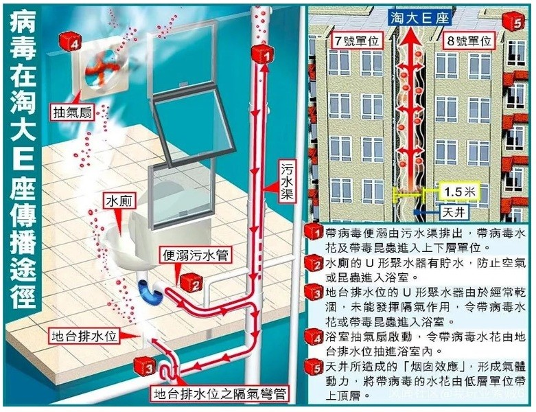 宅家也要小心气溶胶传播！家中地漏、水池、油烟机你检查了吗？四招隔绝气溶胶~